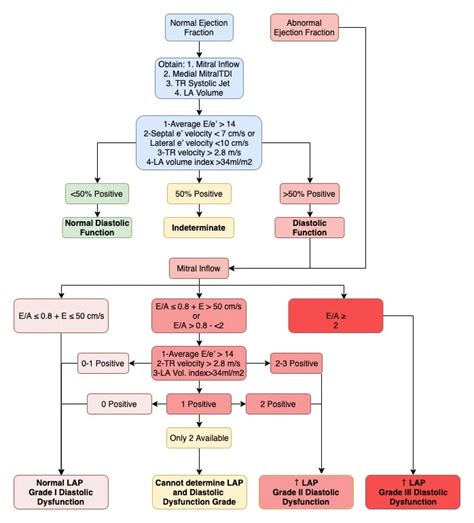 diastolic dysfunction ase chart.